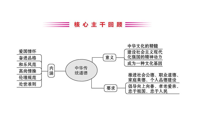 2021-2022学年部编版道德与法制中考复习之学习道德模范　争做最美少年课件PPT第2页