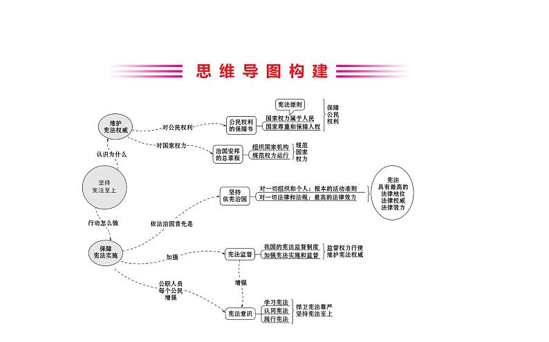 2021-2022学年部编版道德与法制中考复习之八年级下册 第一单元坚持宪法至上课件PPT第2页