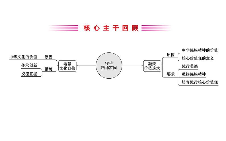 2021-2022学年部编版道德与法制中考复习之增强文化自信　弘扬中国精神课件PPT第2页