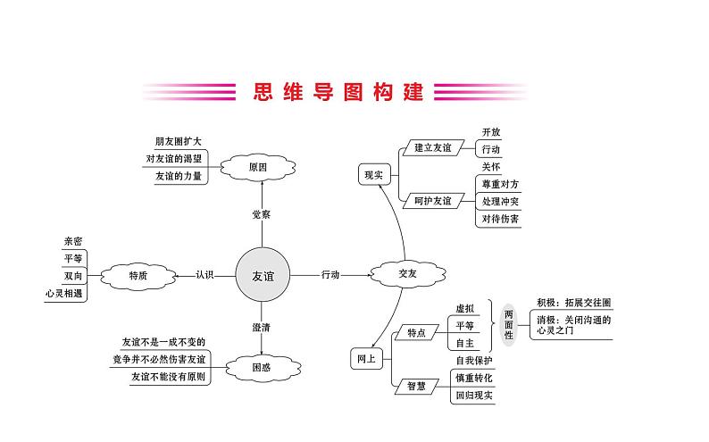 2021-2022学年部编版道德与法制中考复习之七年级上册 第二单元友谊的天空课件PPT02