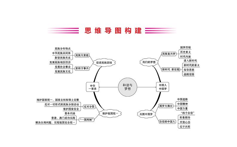 2021-2022学年部编版道德与法制中考复习之九年级上册 第四单元和谐与梦想课件PPT第2页