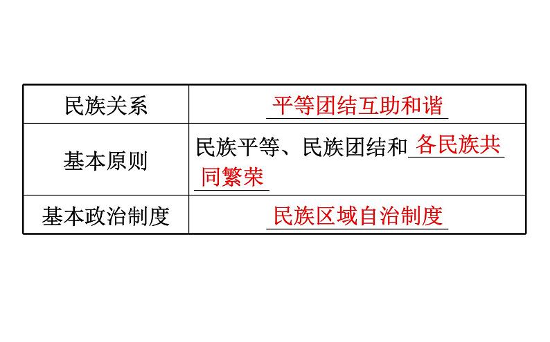 2021-2022学年部编版道德与法制中考复习之九年级上册 第四单元和谐与梦想课件PPT第4页