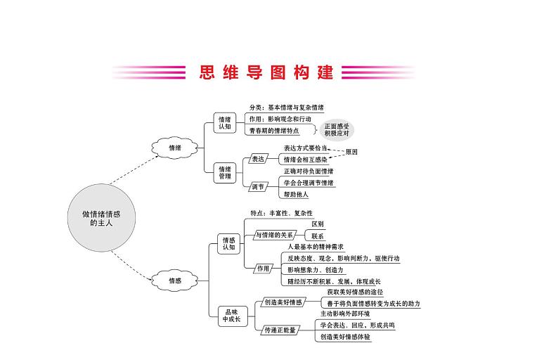 2021-2022学年部编版道德与法制中考复习之做情绪情感的主人课件PPT02