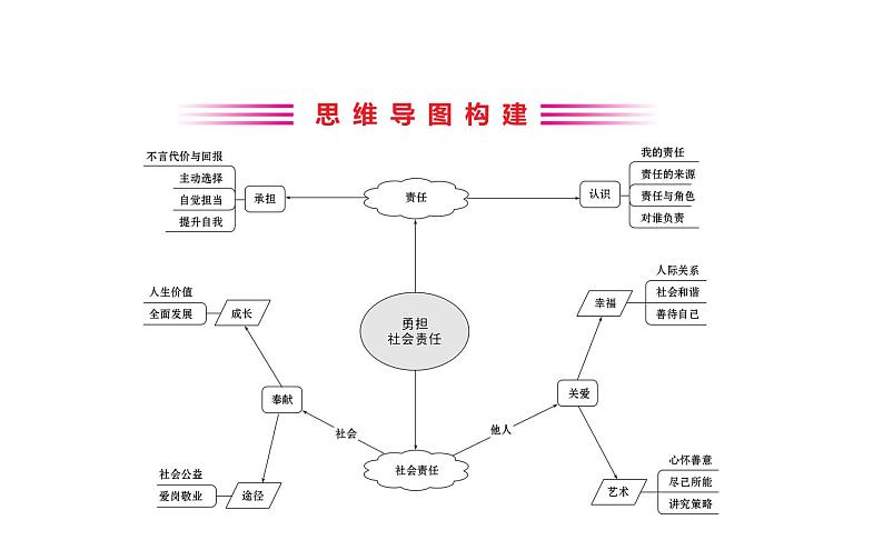 2021-2022学年部编版道德与法制中考复习之八年级上册 第三单元勇担社会责任课件PPT第2页