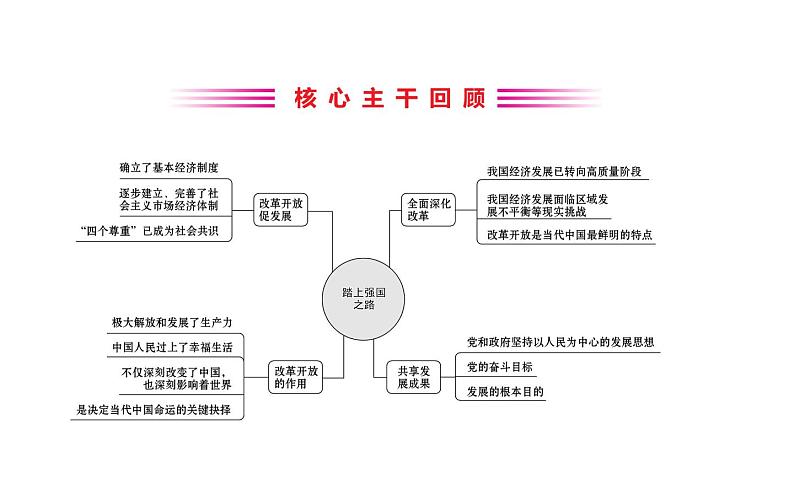 2021-2022学年部编版道德与法制中考复习之坚持改革开放　促进共享发展课件PPT第2页