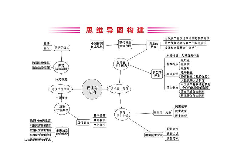 2021-2022学年部编版道德与法制中考复习之九年级上册 第二单元民主与法治课件PPT02