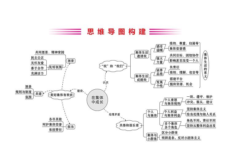 2021-2022学年部编版道德与法制中考复习之七年级下册 第三单元在集体中成长课件PPT02