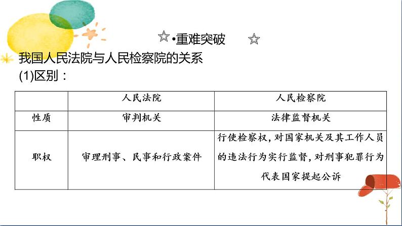 人教版八年级下册道德与法治第三单元《国家司法机关》课件第3页