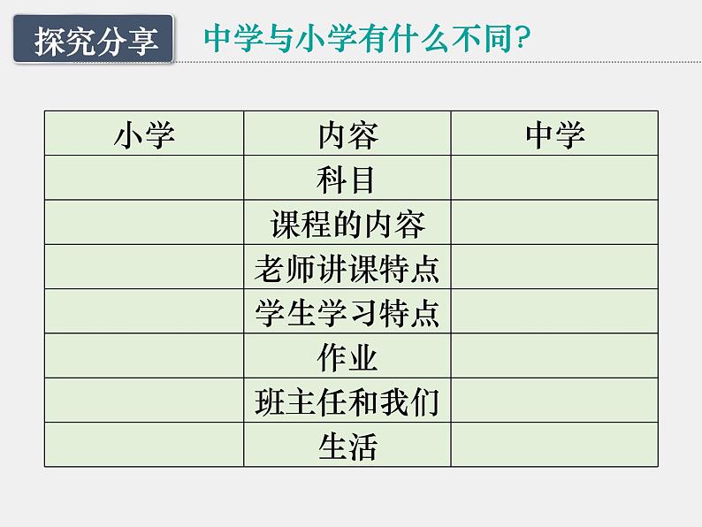 2021-2022学年部编版道德与法治七年级上册1.1中学序曲  课件第6页