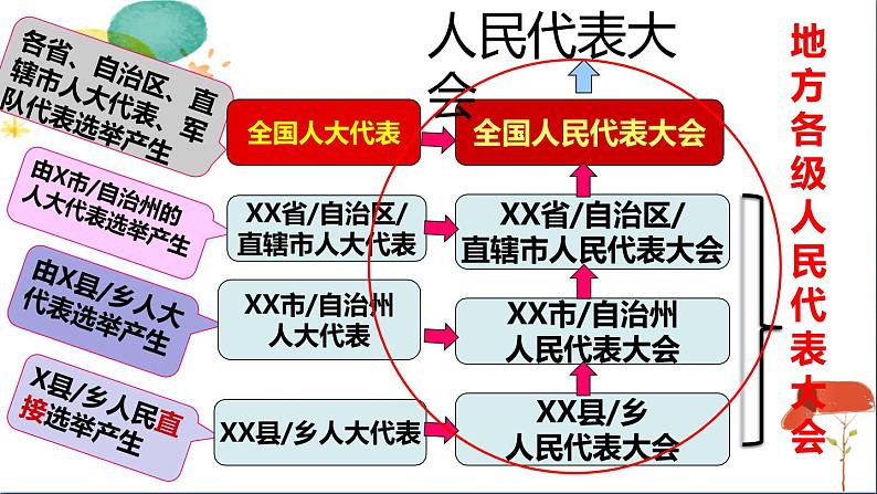 人教版八年级下册道德与法治第三单元《根本政治制度》课件第5页