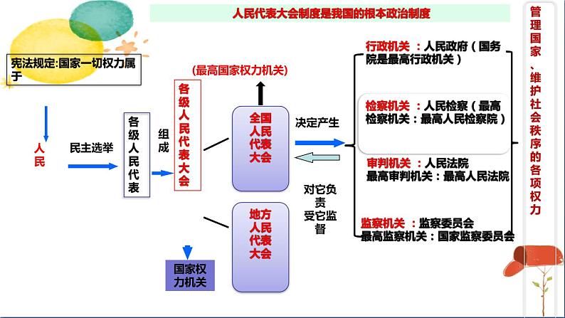 人教版八年级下册道德与法治第三单元《根本政治制度》课件第8页