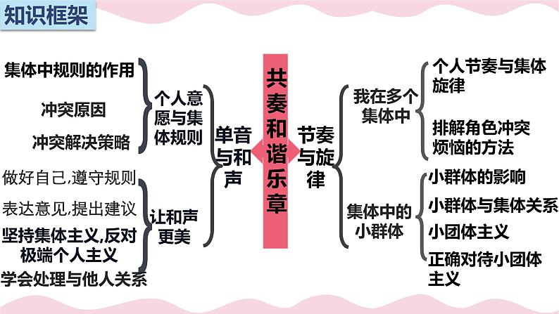 七年级道德与法治复习第七课《共奏和谐乐章》课件PPT05