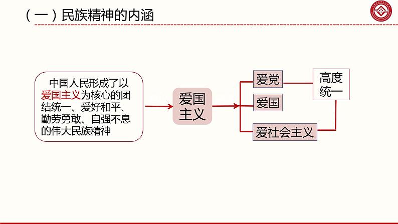 5.2 凝聚价值追求 课件 2021--2022学年部编版道德与法治九年级上册06