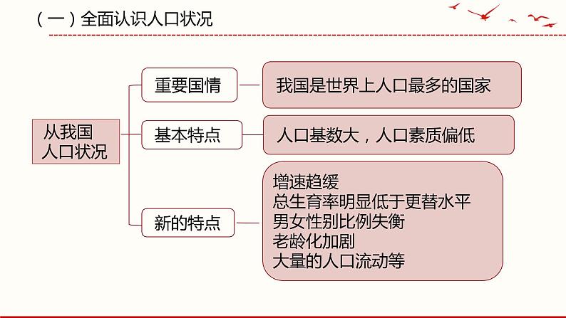 6.1 正视发展挑战 课件 2021--2022学年部编版道德与法治九年级上册第8页