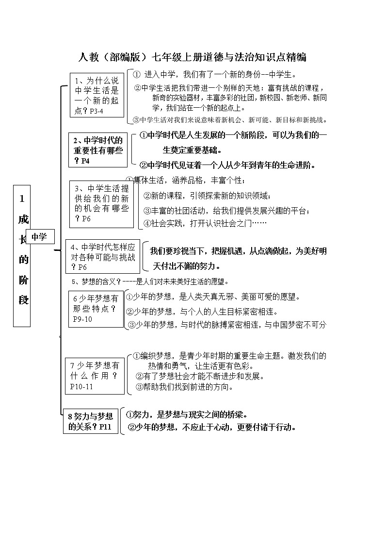 部编版《道德与法治》七年级上册知识点精编第1页