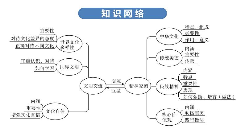 最新中考道德与法治·高分突破课件第四节　精神家园　文明交流第6页