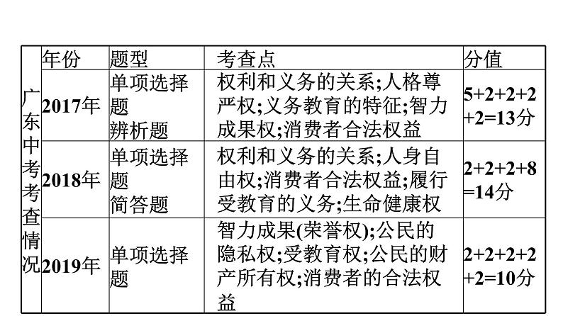 最新中考道德与法治·高分突破课件第三节　权利义务　行使履行04