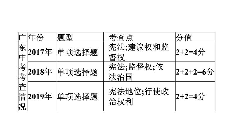 最新中考道德与法治·高分突破课件第四节　宪法至上　依法治国05