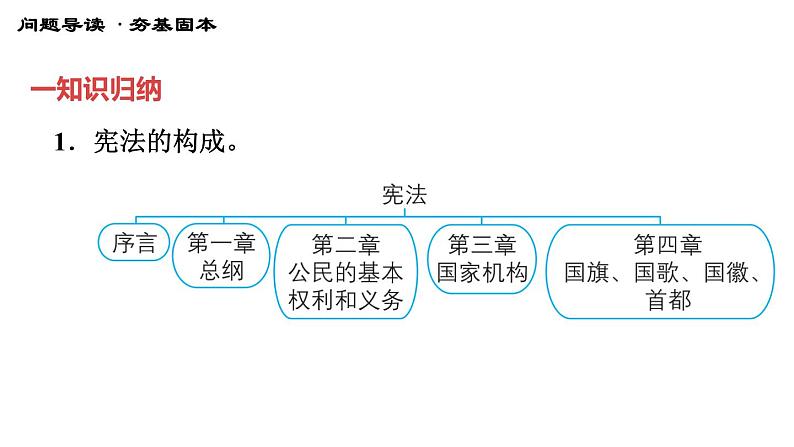 人教版八年级下册道德与法治习题课件 第一单元 第2课 第1课时 坚持依宪治国2第4页