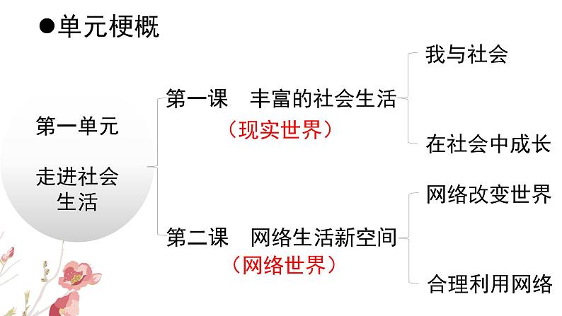 1.1 我与社会 课件-2021-2022学年部编版道德与法治八年级上册第2页