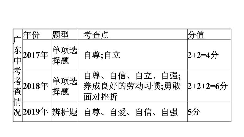 最新中考道德与法治·高分突破课件第三节　自尊自强　应对挫折第4页