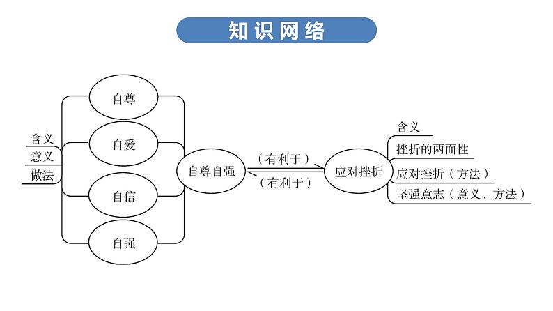 最新中考道德与法治·高分突破课件第三节　自尊自强　应对挫折第6页