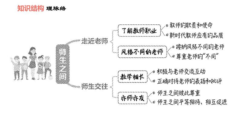 人教版七年级上册道德与法治习题课件 第6课 双休作业六第2页