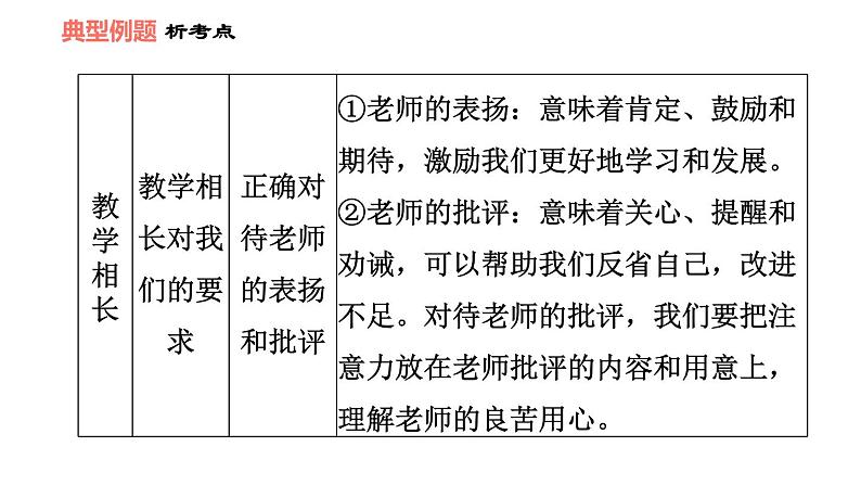 人教版七年级上册道德与法治习题课件 第6课 双休作业六第7页