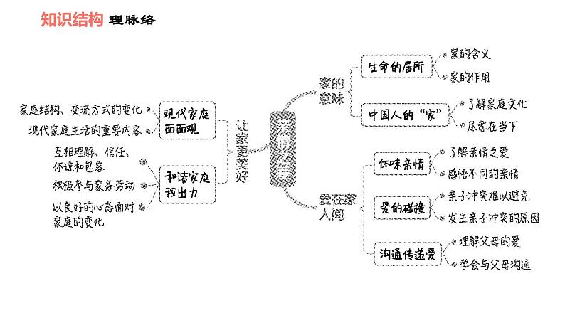 人教版七年级上册道德与法治习题课件 第7课 双休作业七第2页