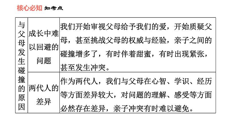 人教版七年级上册道德与法治习题课件 第7课 双休作业七第6页