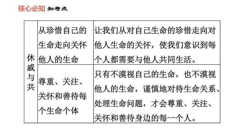 人教版七年级上册道德与法治习题课件 第4单元  第8课 双休作业八08