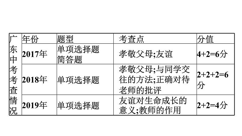 最新中考道德与法治·高分突破课件第二节　师生交往　重视亲友第4页