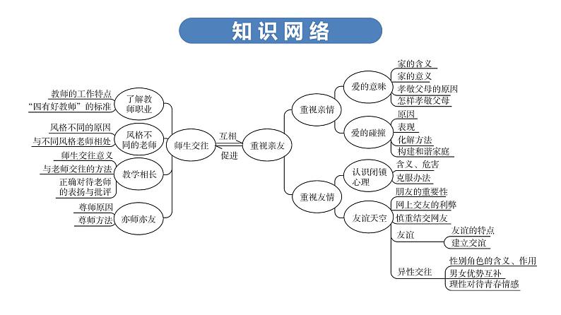 最新中考道德与法治·高分突破课件第二节　师生交往　重视亲友第6页