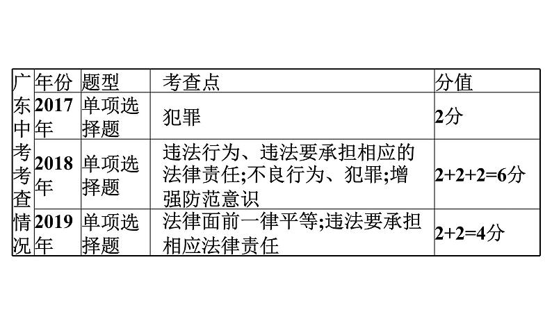 最新中考道德与法治·高分突破课件第一节　学法守法　法不可违04