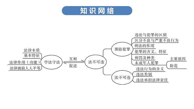 最新中考道德与法治·高分突破课件第一节　学法守法　法不可违06