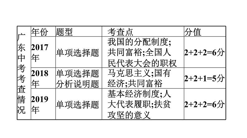 最新中考道德与法治·高分突破课件第二节　政治生活　经济发展第4页