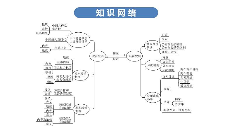 最新中考道德与法治·高分突破课件第二节　政治生活　经济发展第6页