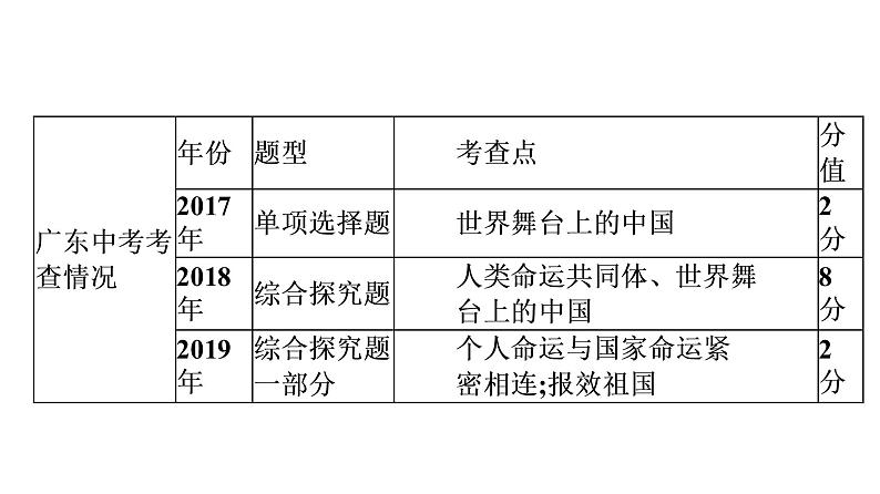 最新中考道德与法治·高分突破课件第二节　报效祖国　胸怀天下第4页