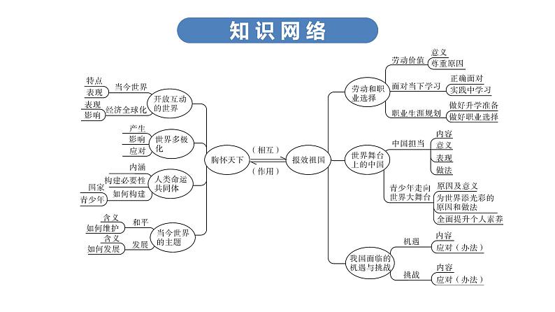 最新中考道德与法治·高分突破课件第二节　报效祖国　胸怀天下第6页