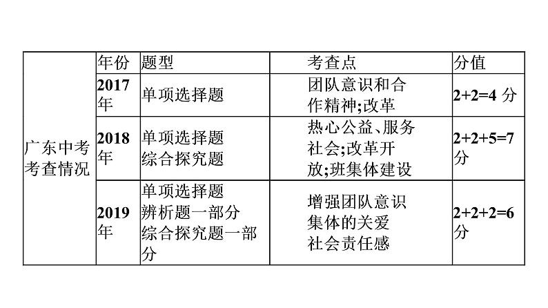 最新中考道德与法治·高分突破课件第一节　承担责任　关爱社会04