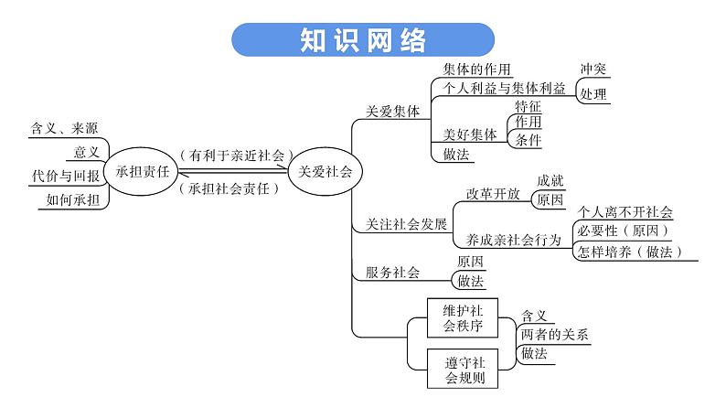 最新中考道德与法治·高分突破课件第一节　承担责任　关爱社会06