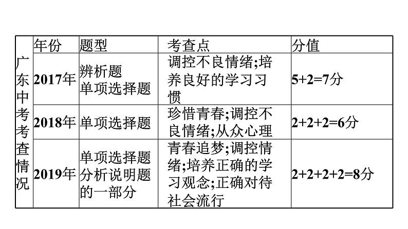 最新中考道德与法治·高分突破课件第二节　心理问题　调控情绪第5页