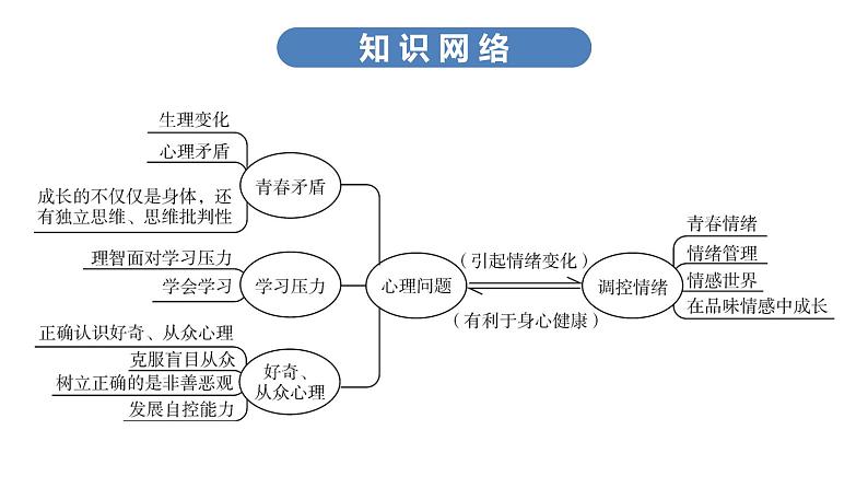 最新中考道德与法治·高分突破课件第二节　心理问题　调控情绪第7页