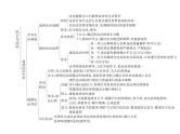 人教版九年级上册道德与法治第二单元  民主与法治 总结课件