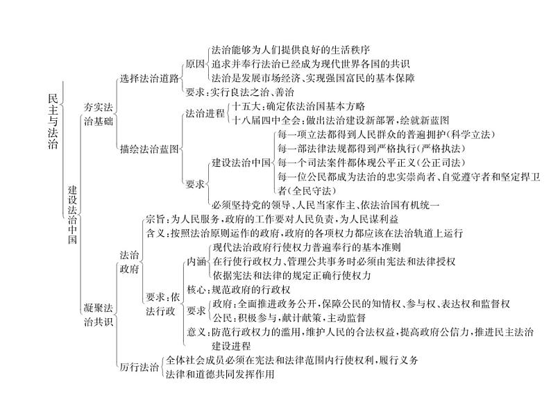 人教版九年级上册道德与法治第二单元  民主与法治 总结课件02