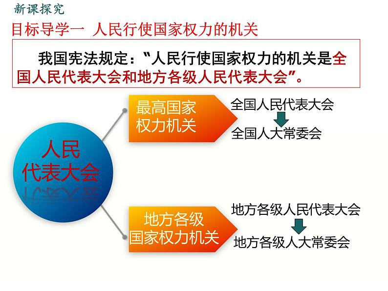 部编版八年级下册道德与法治课件 第3单元 第6课 第1课时 国家权力机关第4页