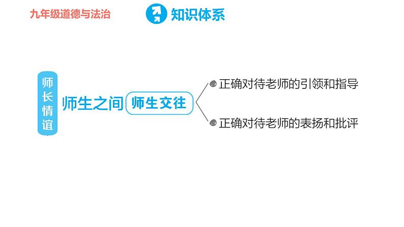 人教版七年级上册道德与法治习题课件 第三单元  第三单元复习训练第3页