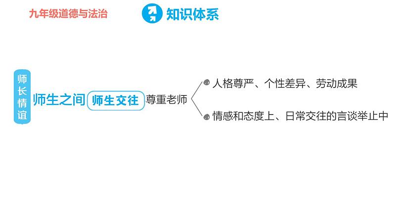 人教版七年级上册道德与法治习题课件 第三单元  第三单元复习训练第5页