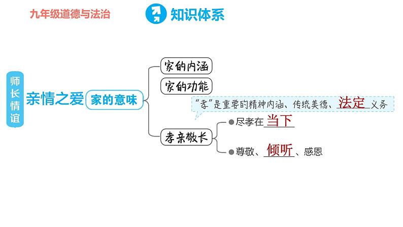 人教版七年级上册道德与法治习题课件 第三单元  第三单元复习训练第6页