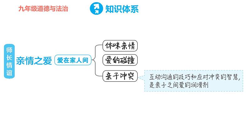 人教版七年级上册道德与法治习题课件 第三单元  第三单元复习训练第7页